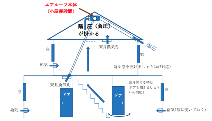 システム詳細 24時間換気システムの熊本エアルーフ